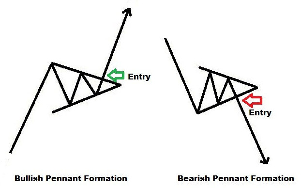 pennant, a type of continuation pattern