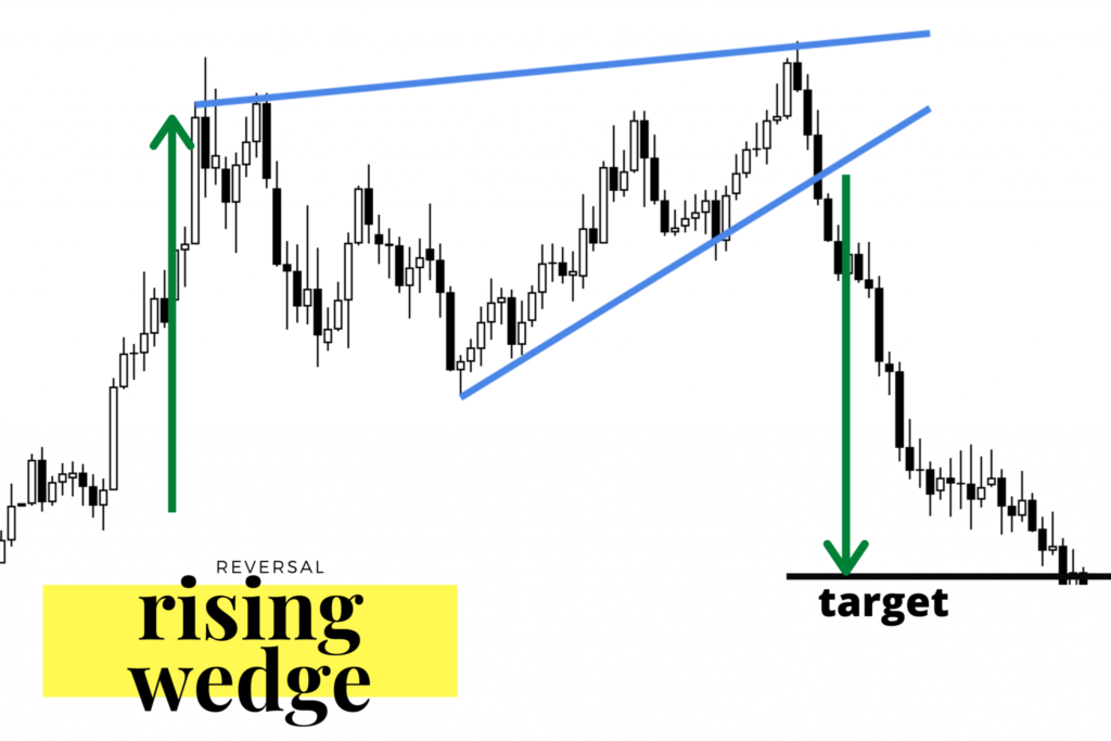 Rising wedge, bearish chart in Reversal Patterns: