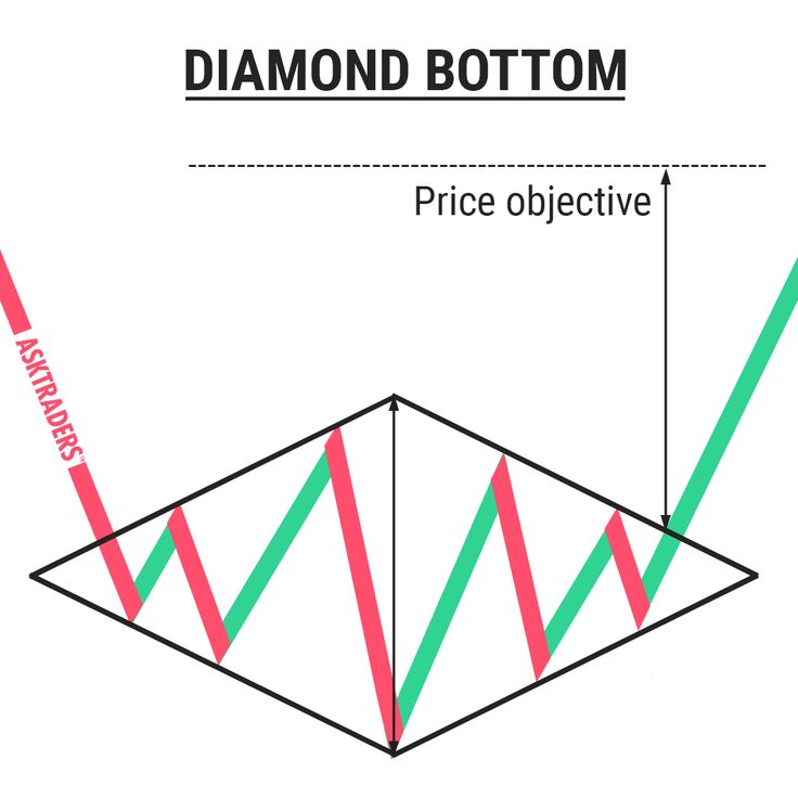 Diamond bottom a reversal pattern