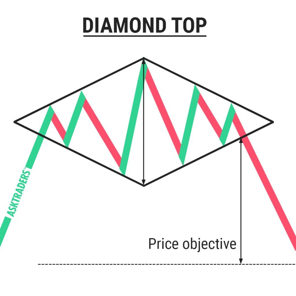Diamond top, a reversal Patterns: