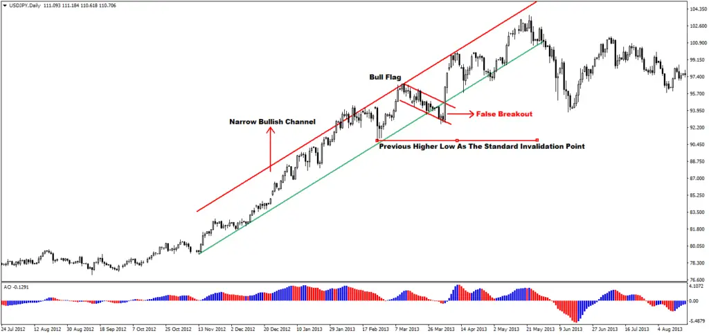 Bullish channel, continuation chart pattern