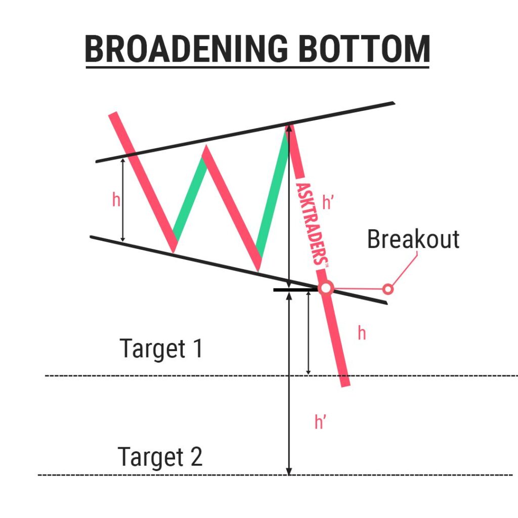 Broadening bottom Reversal Patterns