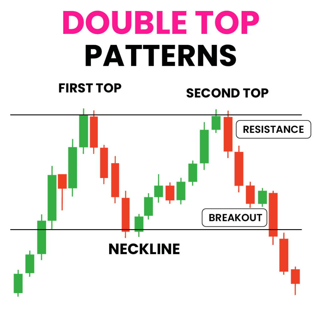 A double top a reversal pattern