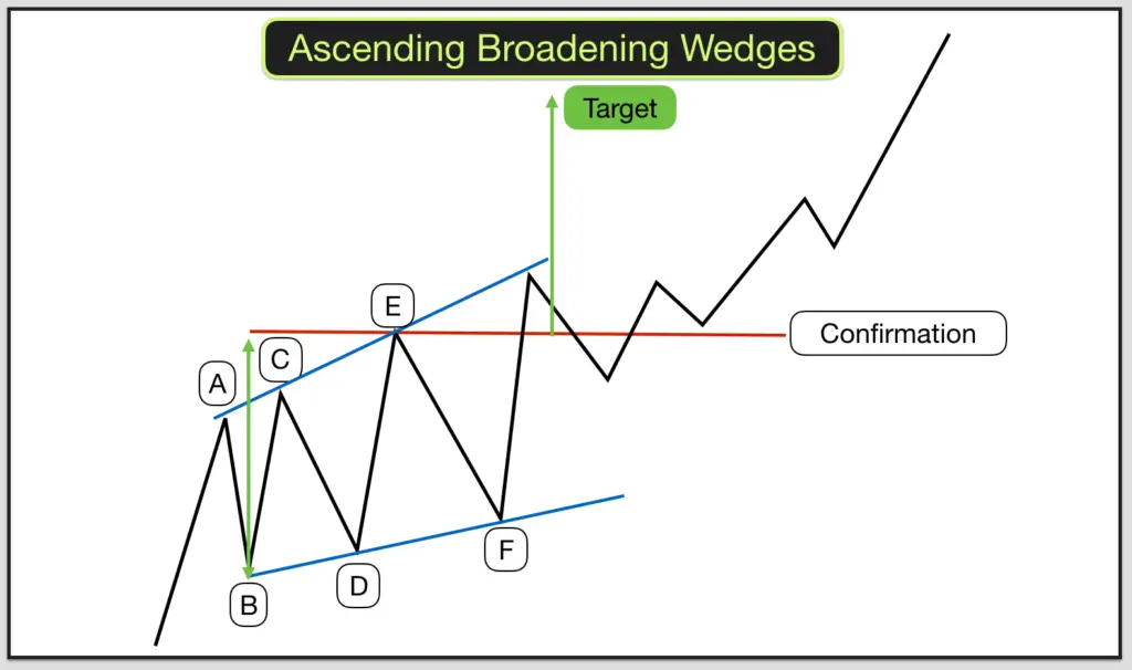 An ascending broadening wedge
