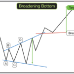 Right-angled ascending broadening wedge Reversal Pattern