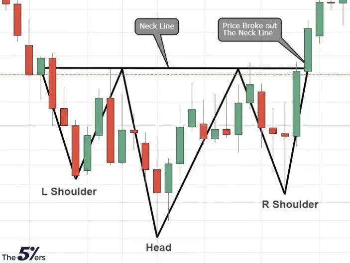 Reversal Patterns: Inverse head and shoulders (H&Si)