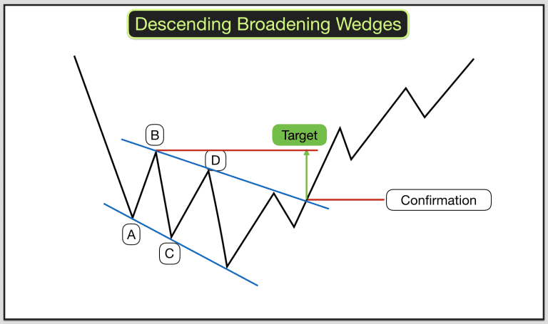 Right-angled descending broadening wedge Reversal Pattern