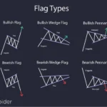 Bullish flag, a continuation pattern