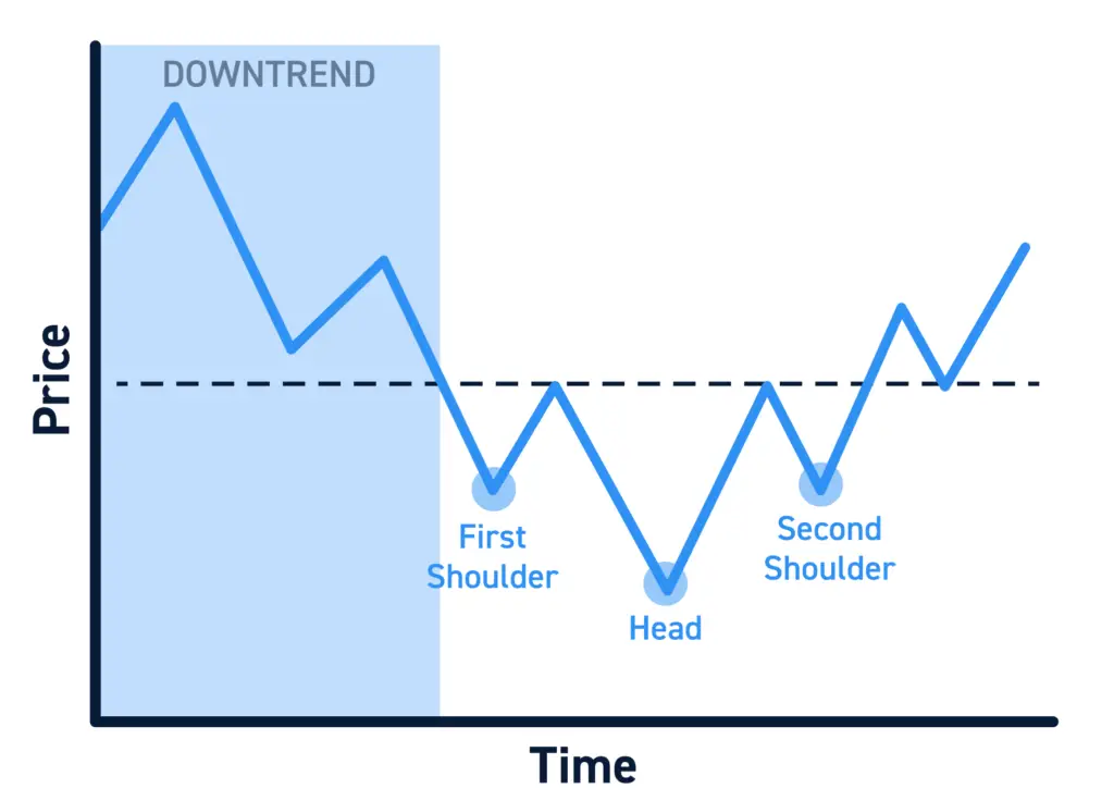 Head and shoulders (H&S) reversal pattern