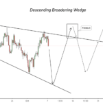 Descending broadening wedge, reversal pattern