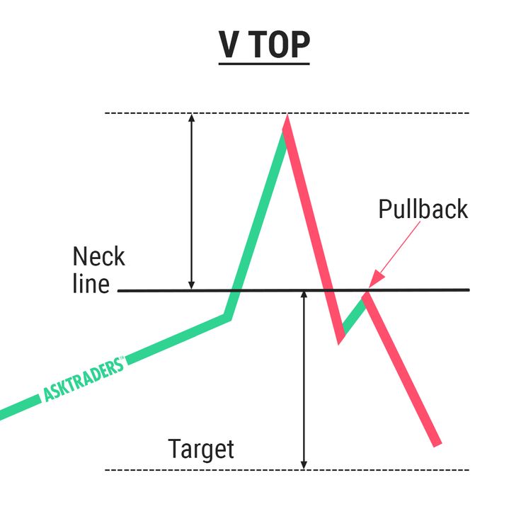 A V top a Reversal Patterns