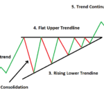Ascending triangle is a bullish continuation pattern