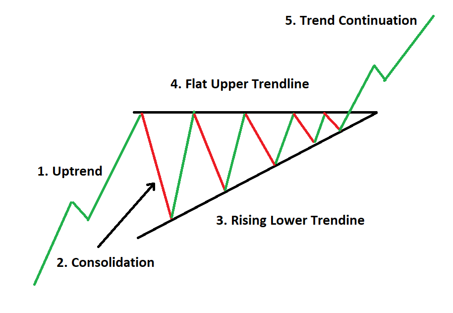 Ascending triangle is a bullish continuation pattern