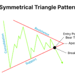 Bearish symmetrical triangle