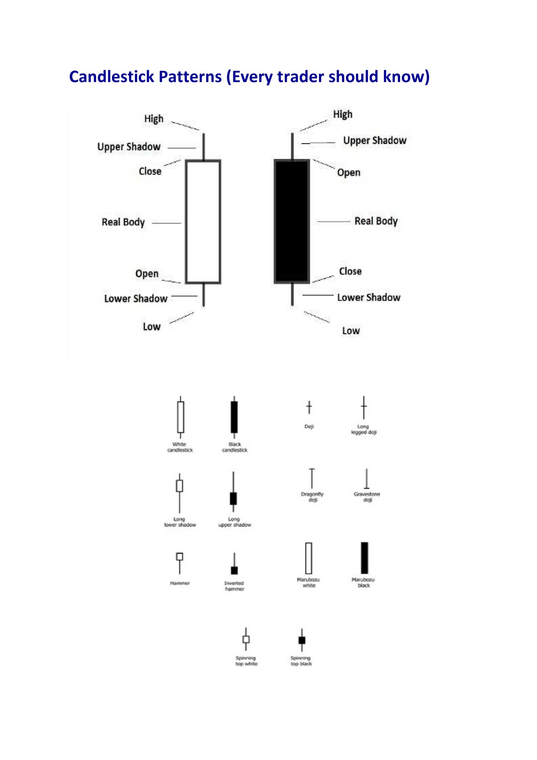 Candlestick patterns