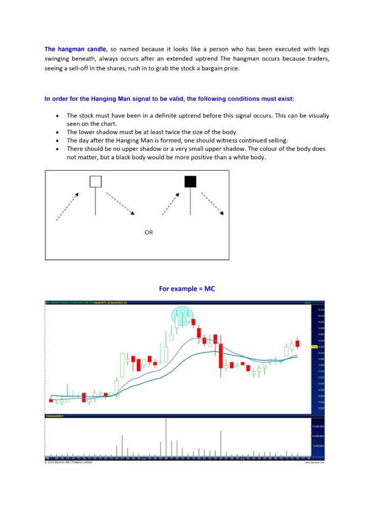 Hangman Candlestick Pattern