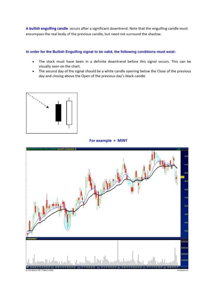 Bullish engulfing candle