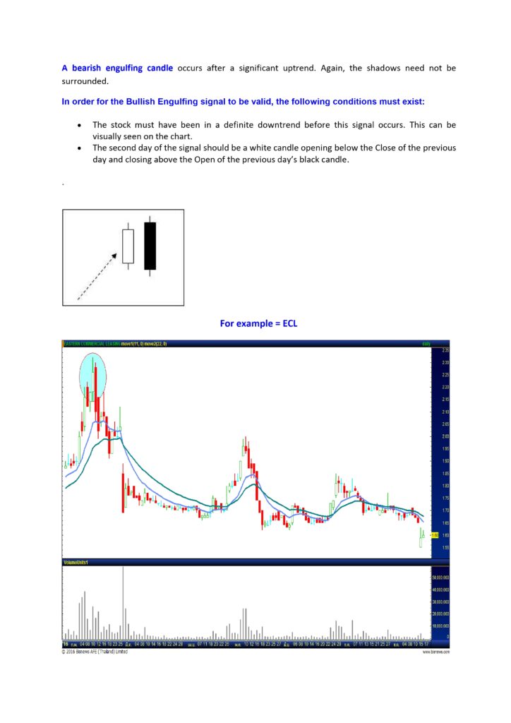 A bearish engulfing candle