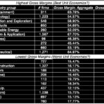 Industry Ranks by Gross Margins