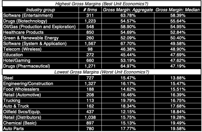 Industry Ranks by Gross Margins