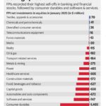 Chart : What FIIs sold