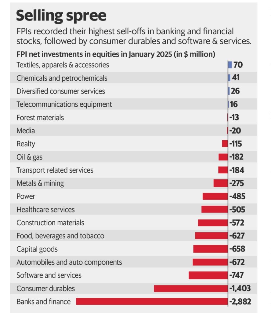 Chart : What FIIs sold