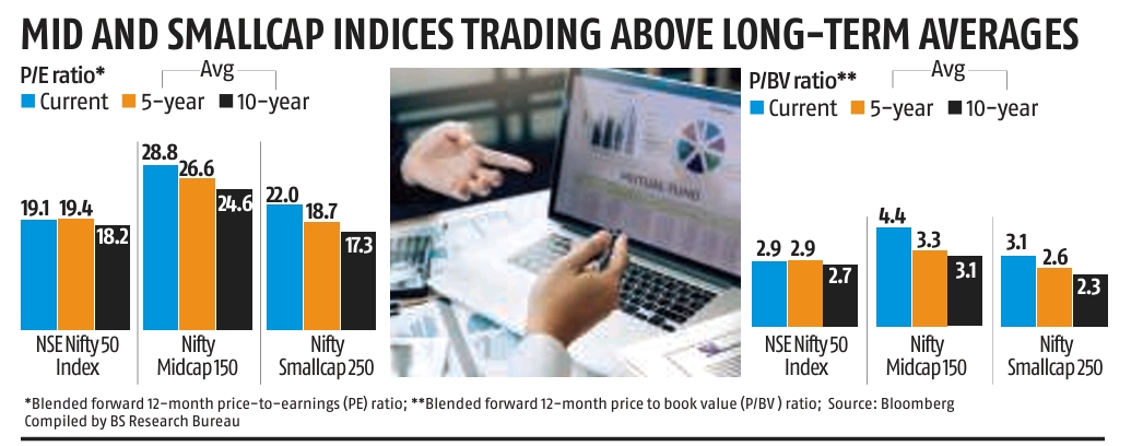 SMID Valuations still above Average