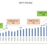 Chart: Nifty EPS