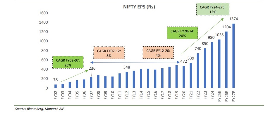 Chart: Nifty EPS