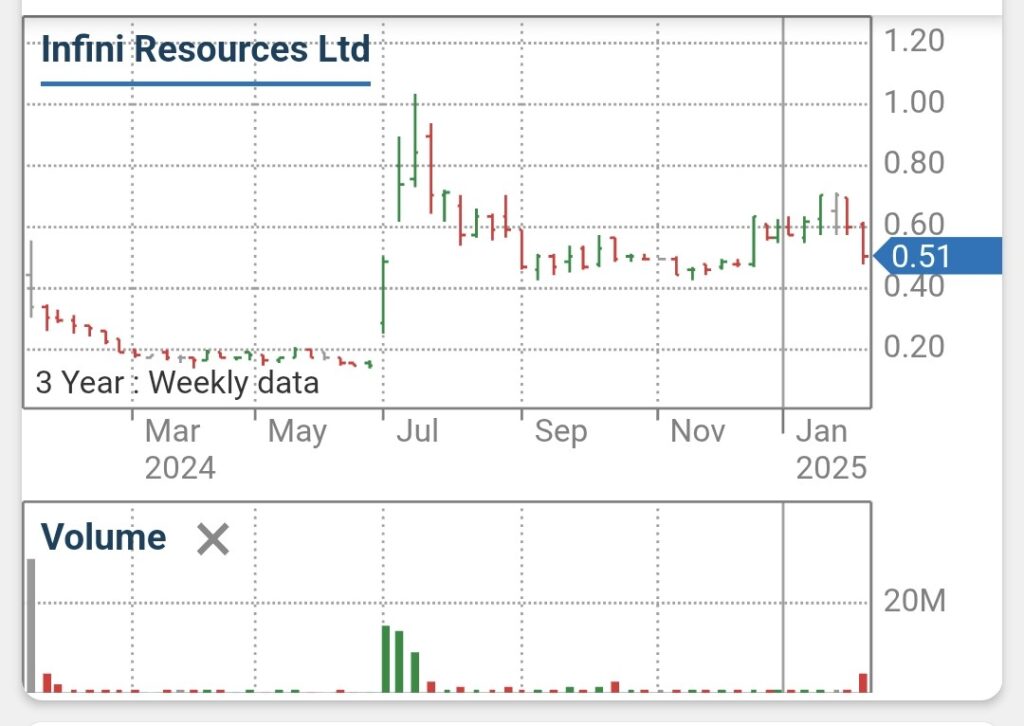 I88 – Infini Resources | Aussie Stock Forums