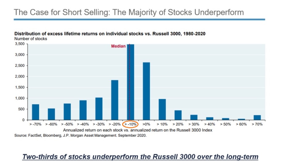 The Case for Short Selling